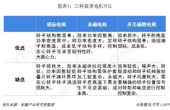 高速电机主要的三个分类及行业前景