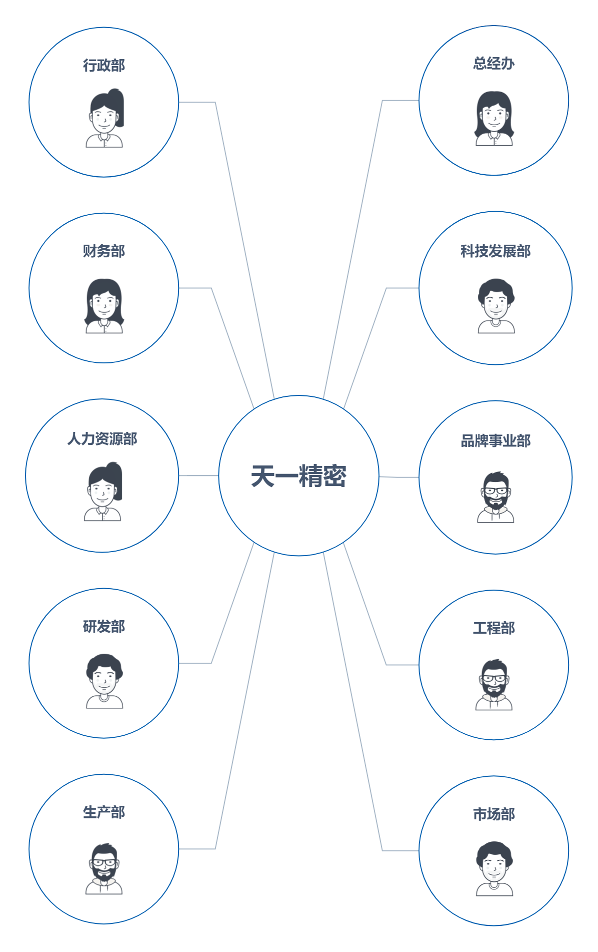 天一精密组织架构