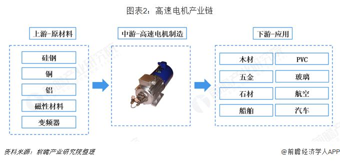 高速电机产业链浅析